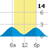 Haulover Pier tide chart for Friday, January 14, 2022