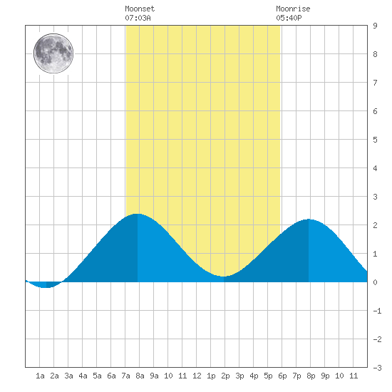Haulover Pier tide chart for Monday, January 17, 2022