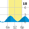 Haulover Pier tide chart for Tuesday, January 18, 2022