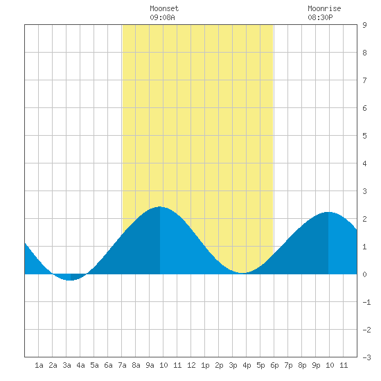 Haulover Pier tide chart for Thursday, January 20, 2022