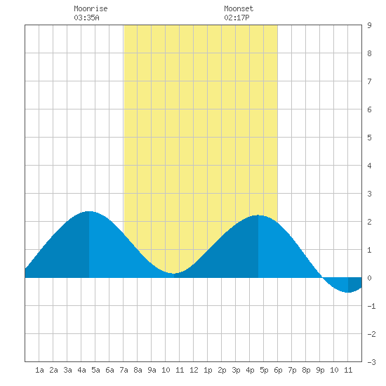 Haulover Pier tide chart for Friday, January 28, 2022