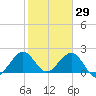 Haulover Pier tide chart for Saturday, January 29, 2022