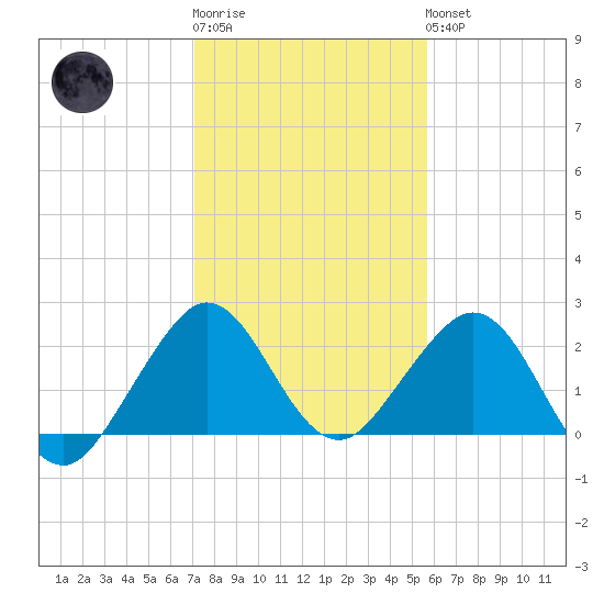 Haulover Pier tide chart for Sunday, January 2, 2022