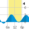 Haulover Pier tide chart for Tuesday, January 4, 2022