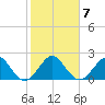 Haulover Pier tide chart for Friday, January 7, 2022