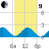 Haulover Pier tide chart for Sunday, January 9, 2022