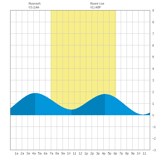 Haulover Pier tide chart for Friday, February 11, 2022