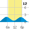 Haulover Pier tide chart for Saturday, February 12, 2022