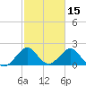 Haulover Pier tide chart for Tuesday, February 15, 2022