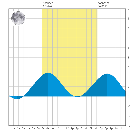 Haulover Pier tide chart for Wednesday, February 16, 2022