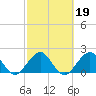 Haulover Pier tide chart for Saturday, February 19, 2022