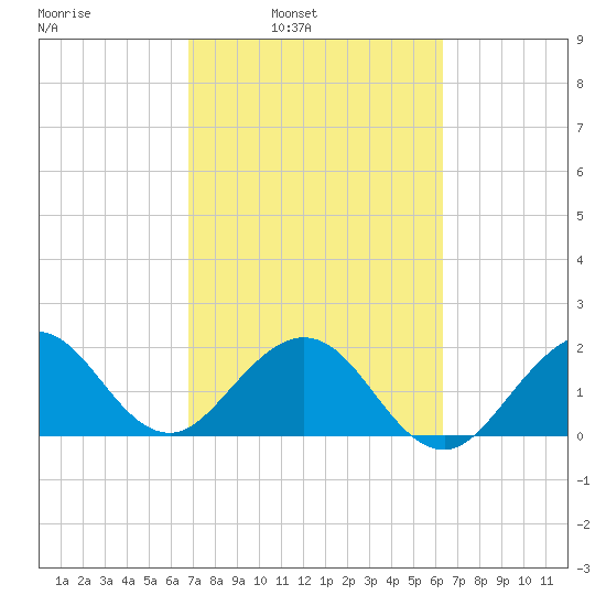 Haulover Pier tide chart for Tuesday, February 22, 2022