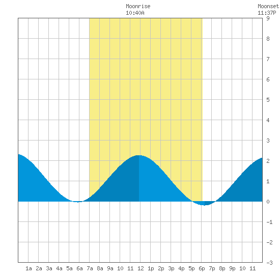 Haulover Pier tide chart for Sunday, February 6, 2022