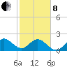 Haulover Pier tide chart for Tuesday, February 8, 2022