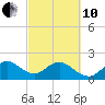 Haulover Pier tide chart for Thursday, March 10, 2022