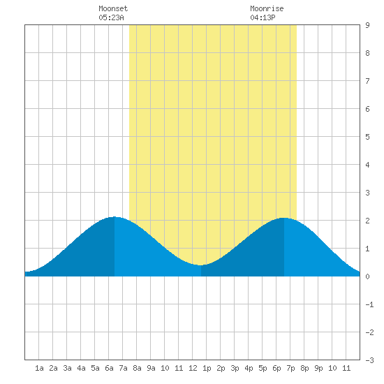 Haulover Pier tide chart for Monday, March 14, 2022