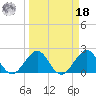 Haulover Pier tide chart for Friday, March 18, 2022
