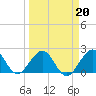 Haulover Pier tide chart for Sunday, March 20, 2022