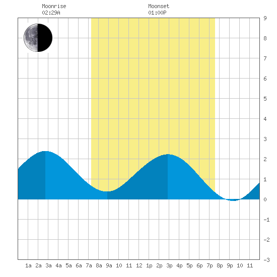 Haulover Pier tide chart for Friday, March 25, 2022