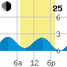 Haulover Pier tide chart for Friday, March 25, 2022