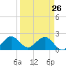 Haulover Pier tide chart for Saturday, March 26, 2022