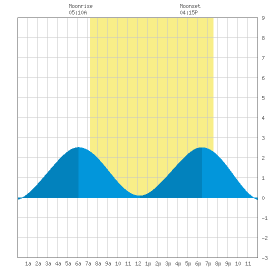 Haulover Pier tide chart for Monday, March 28, 2022