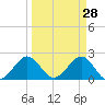 Haulover Pier tide chart for Monday, March 28, 2022