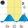 Haulover Pier tide chart for Wednesday, March 2, 2022