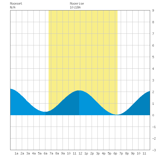 Haulover Pier tide chart for Tuesday, March 8, 2022