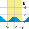 Haulover Pier tide chart for Tuesday, March 8, 2022