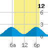 Haulover Pier tide chart for Tuesday, April 12, 2022