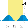 Haulover Pier tide chart for Thursday, April 14, 2022