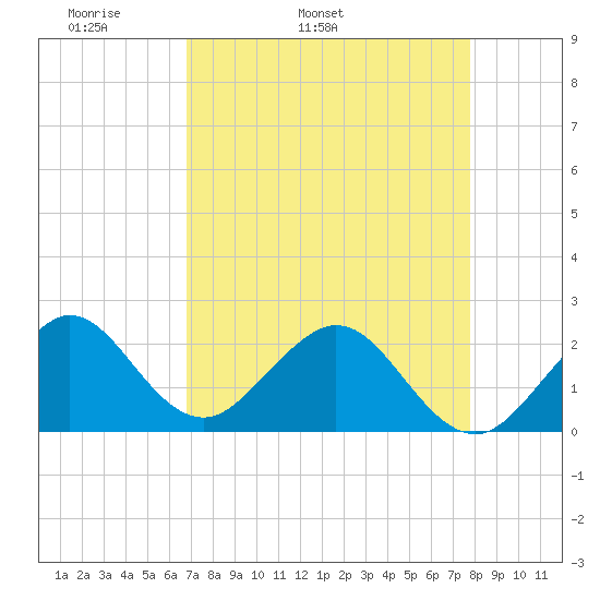 Haulover Pier tide chart for Friday, April 22, 2022