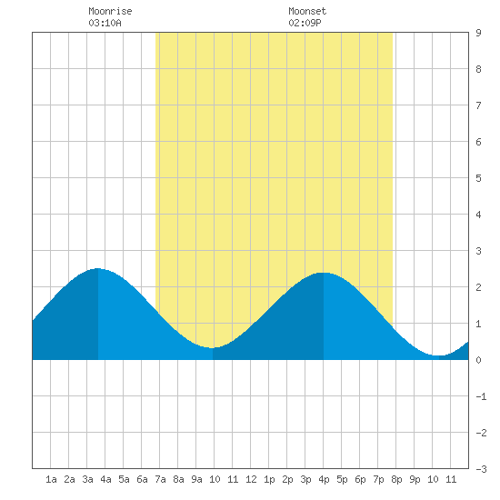Haulover Pier tide chart for Sunday, April 24, 2022