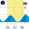 Haulover Pier tide chart for Saturday, April 30, 2022