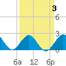 Haulover Pier tide chart for Sunday, April 3, 2022