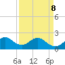Haulover Pier tide chart for Friday, April 8, 2022