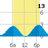 Haulover Pier tide chart for Friday, May 13, 2022