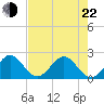 Haulover Pier tide chart for Sunday, May 22, 2022