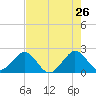 Haulover Pier tide chart for Thursday, May 26, 2022
