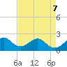 Haulover Pier tide chart for Saturday, May 7, 2022