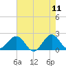Haulover Pier tide chart for Saturday, June 11, 2022