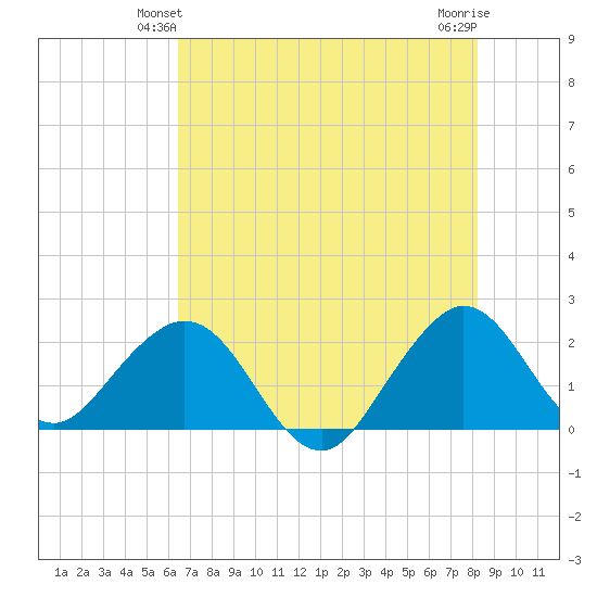 Haulover Pier tide chart for Sunday, June 12, 2022
