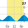 Haulover Pier tide chart for Monday, June 27, 2022