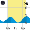 Haulover Pier tide chart for Tuesday, June 28, 2022