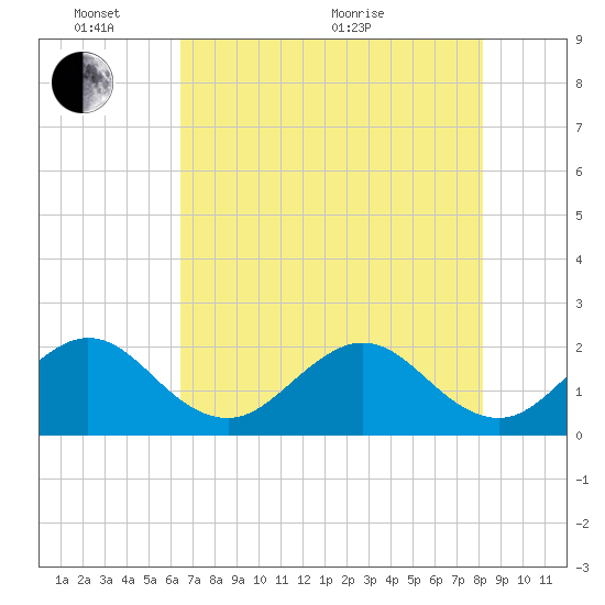Haulover Pier tide chart for Tuesday, June 7, 2022