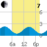 Haulover Pier tide chart for Tuesday, June 7, 2022