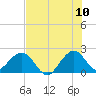 Haulover Pier tide chart for Sunday, July 10, 2022