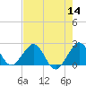 Haulover Pier tide chart for Thursday, July 14, 2022