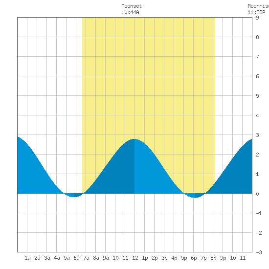 Haulover Pier tide chart for Sunday, July 17, 2022